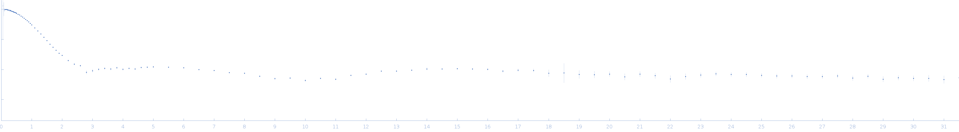 Ssr1698 protein small angle scattering data