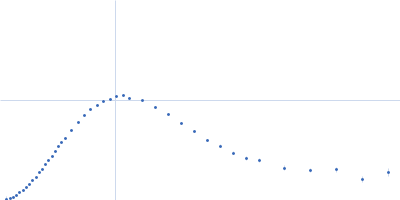 Ssr1698 protein Kratky plot