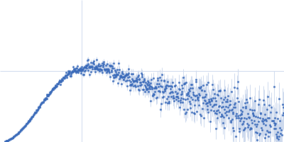 Ras GTPase-activating protein 1 (C236S,  C261S, C372S, C402S) Kratky plot