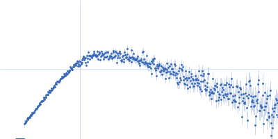 Protein-glutamine gamma-glutamyltransferase 2 Kratky plot