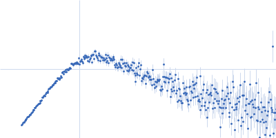 58 nucleotide RNA L11-binding domain from E. coli 23S rRNA Kratky plot