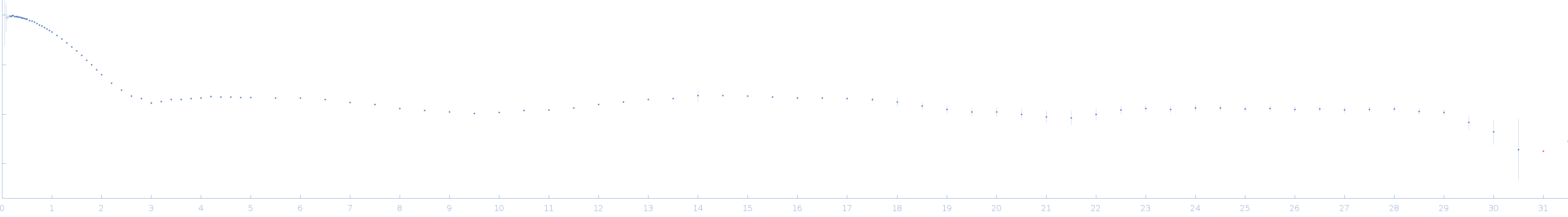 Ssr1698 protein small angle scattering data