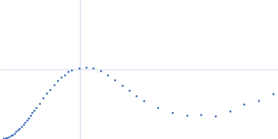 Ssr1698 protein Kratky plot