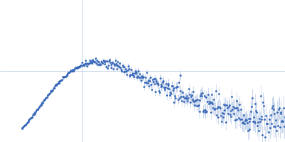 58 nucleotide RNA L11-binding domain from E. coli 23S rRNA Kratky plot