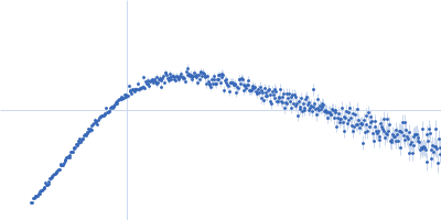 Protein-glutamine gamma-glutamyltransferase 2 Kratky plot