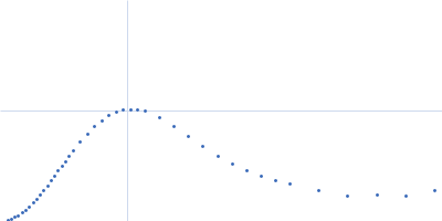 Ssr1698 protein Kratky plot