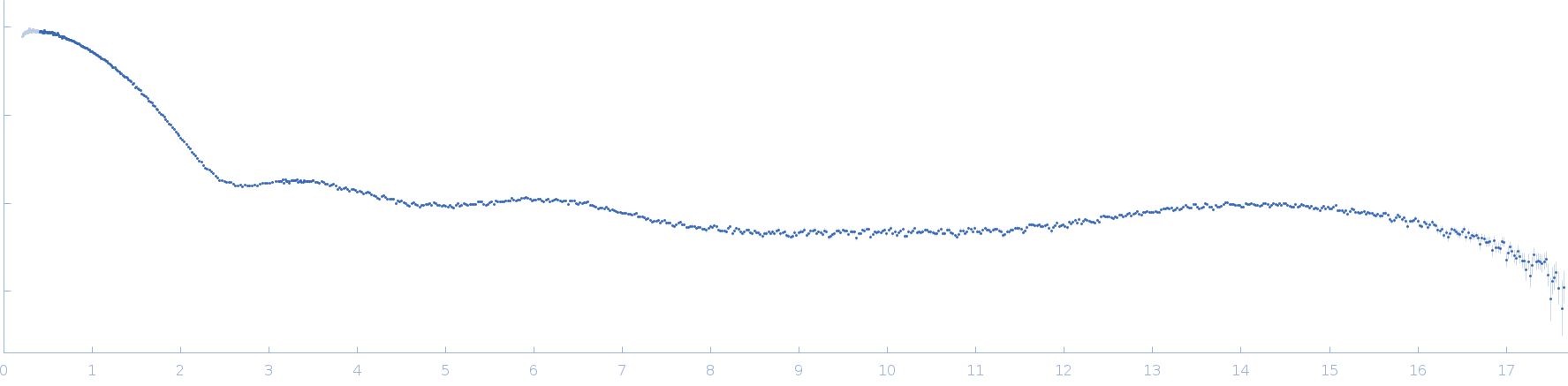 Lysozyme C experimental SAS data