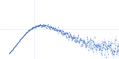 58 nucleotide RNA L11-binding domain from E. coli 23S rRNA Kratky plot