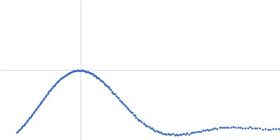 Hemoglobin subunit alpha Hemoglobin subunit beta Kratky plot