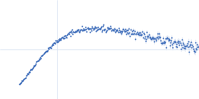 Protein-glutamine gamma-glutamyltransferase 2 Kratky plot