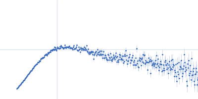 58 nucleotide RNA L11-binding domain from E. coli 23S rRNA Kratky plot