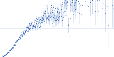 Tetraubiquitin, M1(1-74)-A(EA3K)6A-Ub Kratky plot