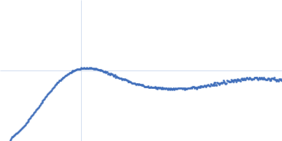 Netrin-1 Heparin oligosaccharide dp10 ammonium salt Kratky plot