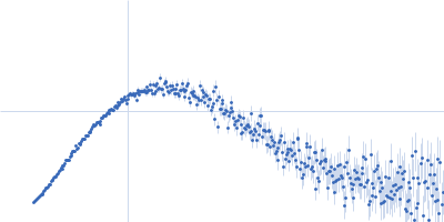 50S ribosomal protein L11 Kratky plot