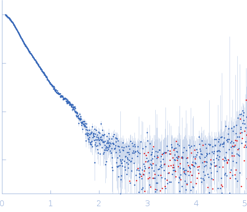 Nitrogen fixation regulatory protein (Q409L) experimental SAS data