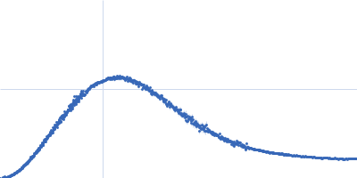 polyGU RNA - (GU)12 Kratky plot