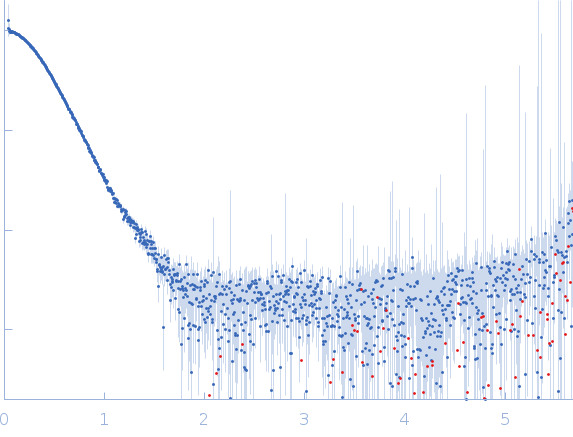 Phosphoserine phosphatase SerB2 experimental SAS data