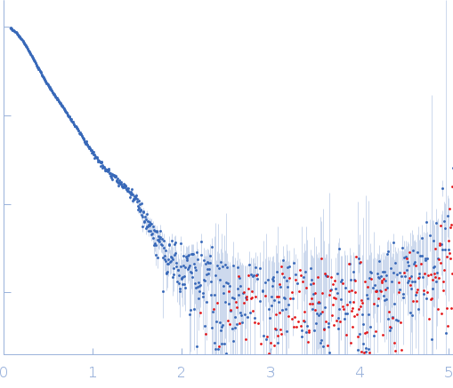 Nitrogen fixation regulatory protein (Q409L) experimental SAS data