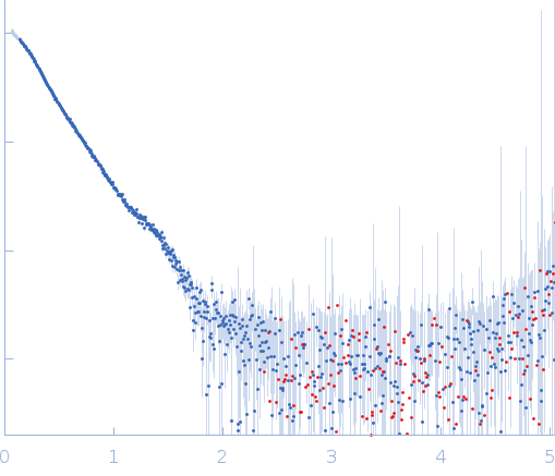 Nitrogen fixation regulatory protein (Q409L) experimental SAS data