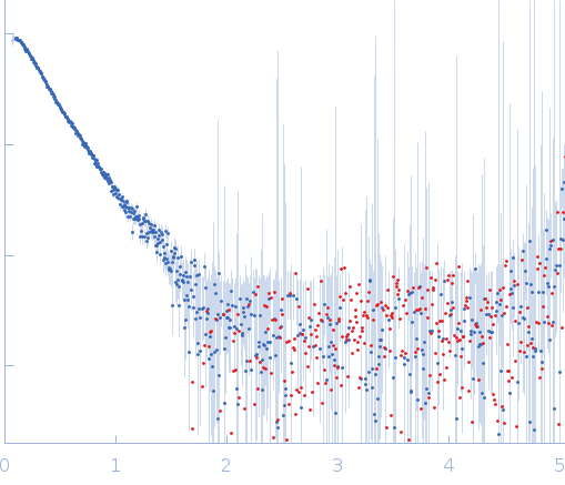 Nitrogen fixation regulatory protein (Q409L) experimental SAS data