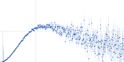 58 nucleotide RNA L11-binding domain from E. coli 23S rRNA Kratky plot