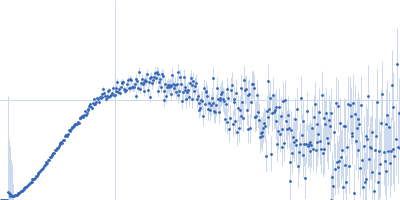 58 nucleotide RNA L11-binding domain from E. coli 23S rRNA Kratky plot