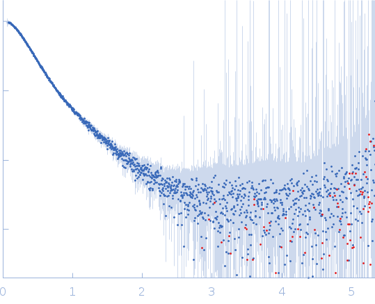 Phosphoprotein (Isoform P3; K214A, R260A, D289N, C297S) experimental SAS data