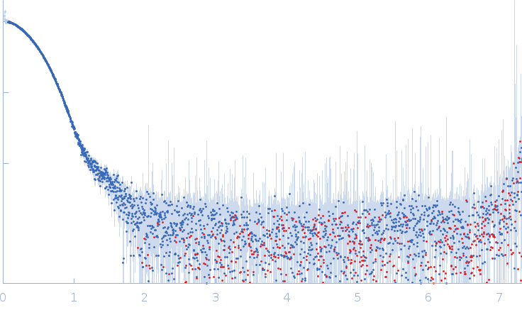 Nicotinamide phosphoribosyltransferase small angle scattering data