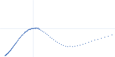 Sulfite reductase [NADPH] flavoprotein alpha-component Kratky plot