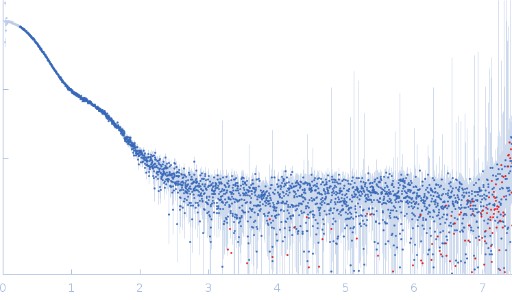 Outer membrane protein MIP experimental SAS data