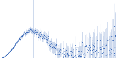 Probable esterase KAI2 - S95A (KARRIKIN INSENSITIVE 2 - S95A) Kratky plot