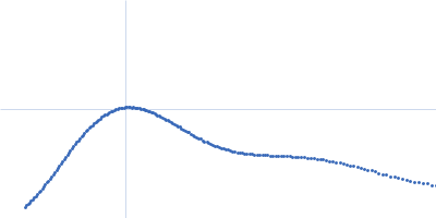 Cell division protein FtsB Cell division protein FtsL Cell division protein FtsQ Kratky plot