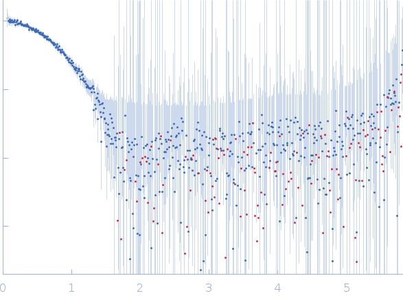 Probable esterase KAI2 - S95A (KARRIKIN INSENSITIVE 2 - S95A) experimental SAS data