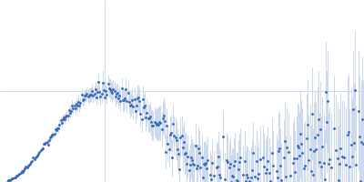 Probable esterase KAI2 - S95A (KARRIKIN INSENSITIVE 2 - S95A) Kratky plot