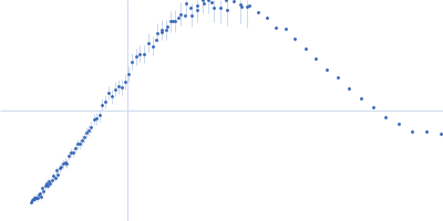 Sulfite reductase [NADPH] flavoprotein alpha-component (Δ212-217) Kratky plot