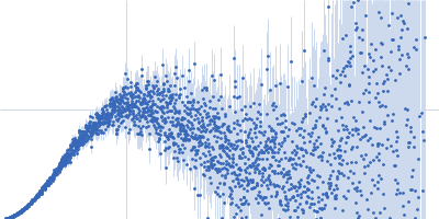 Replicase polyprotein 1ab (Non-structural protein 10) Kratky plot