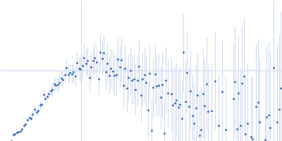 Probable esterase KAI2 - S95A (KARRIKIN INSENSITIVE 2 - S95A) Kratky plot