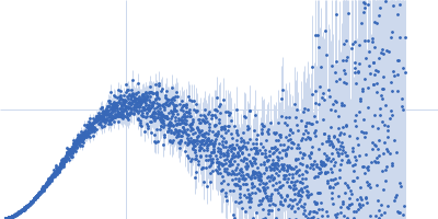 Replicase polyprotein 1ab (Non-structural protein 10 - Δ4386-4392) Kratky plot