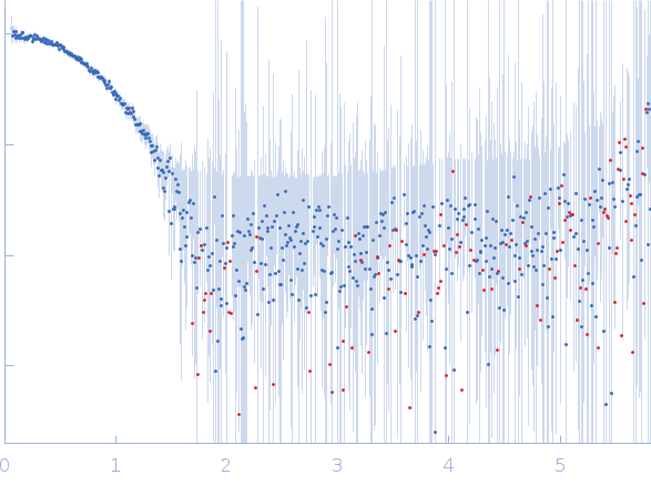 Probable esterase KAI2 - S95C (KARRIKIN INSENSITIVE 2 - S95C) experimental SAS data