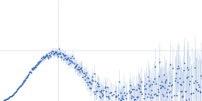 Probable esterase KAI2 - S95C (KARRIKIN INSENSITIVE 2 - S95C) Kratky plot