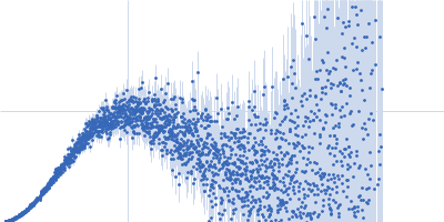 Replicase polyprotein 1ab (Non-structural protein 10 - Δ4254-4262; Δ4386-4392) Kratky plot