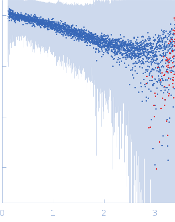 Segment S(26-45) of the Neurofilament low intrinsically disordered tail domain experimental SAS data