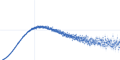 Ubiquilin-1 Kratky plot