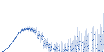 Probable esterase KAI2 - S95C (KARRIKIN INSENSITIVE 2 - S95C) Kratky plot