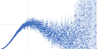 Replicase polyprotein 1ab (Non-structural protein 10) Kratky plot