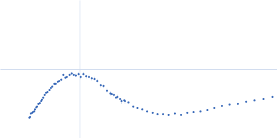 Sulfite reductase [NADPH] flavoprotein alpha-component Kratky plot