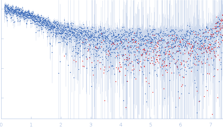 Segment S(87-105) of the Neurofilament low intrinsically disordered tail domain experimental SAS data