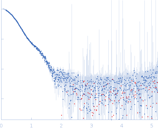 Diguanylate cyclase experimental SAS data