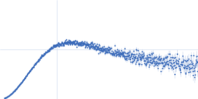 Ubiquilin-2 Kratky plot