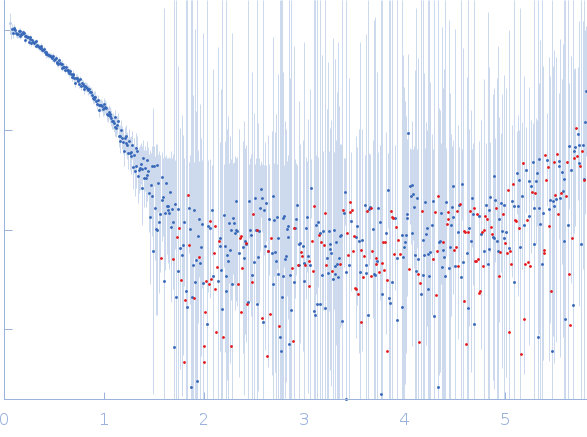 Probable esterase KAI2 - H246Y (KARRIKIN INSENSITIVE 2 - H246Y) experimental SAS data